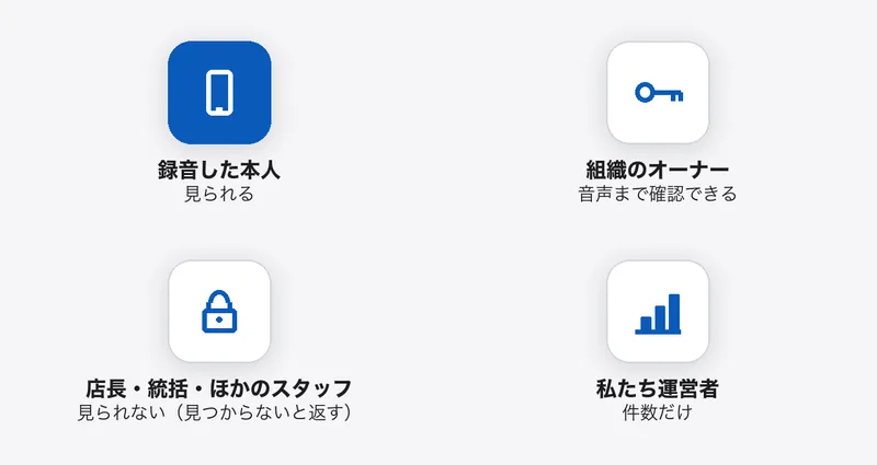 個別録音は、録音した本人と組織のオーナーが見られ、オーナーは音声まで確認できる。店長・統括・ほかのスタッフは見られず、運営者は件数だけ