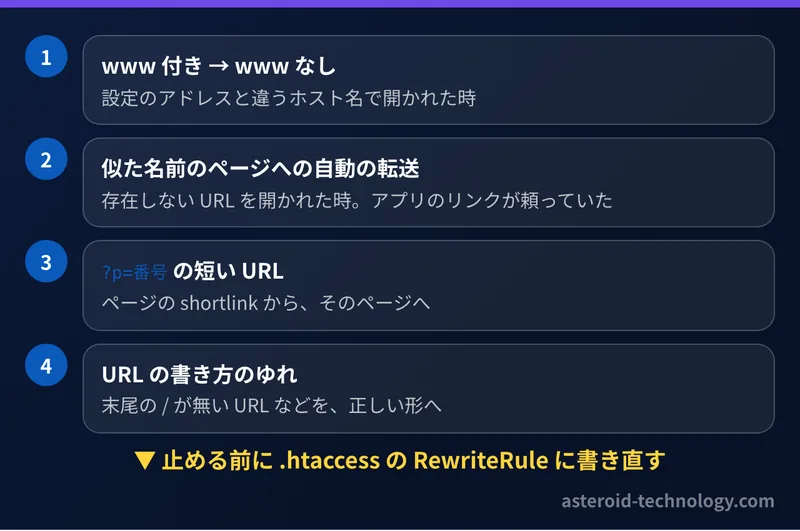 WordPress が黙って行っていた4種類の転送の図。www の統一、似た名前のページ、?p= の短い URL、URL の書き方のゆれ