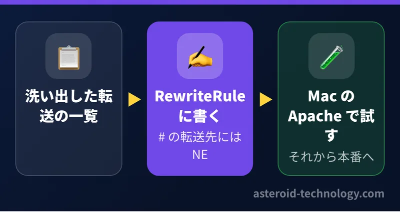 洗い出した転送を新しい .htaccess の RewriteRule に1つずつ書き直す。転送先に # を含む時は NE を付け、WordPress の似た名前を探す転送は全部まねせず実際に開かれる URL だけを書く