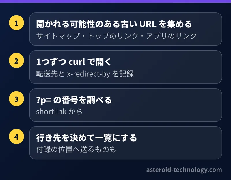 WordPress が黙って行っていた転送の洗い出しの手順。開かれる可能性のある古い URL を集め、curl で1つずつ開いて転送の持ち主を見て、?p= の番号を調べ、行き先を決めて一覧にする