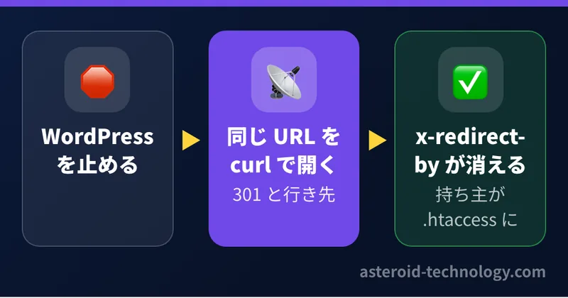 WordPress を止めたあと、同じ URL を curl でもう一度開き、転送が同じ行き先へ返っていることと、x-redirect-by: WordPress が出なくなったことを確かめる