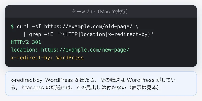 ターミナルの再現。curl で応答の見出しを見ると、301 と転送先のほかに x-redirect-by: WordPress が付いている。表示は見本