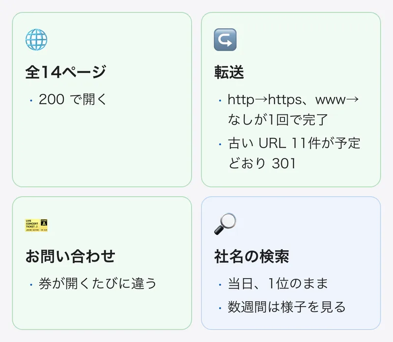 切り替えのあとの確認。新しいサイトの全14ページが200で開く、httpからhttps・wwwからwwwなしの転送が1回で終わる、古いURLの11件が予定どおり301で転送される、お問い合わせの券が開くたびに違う、社名の検索で1位のまま