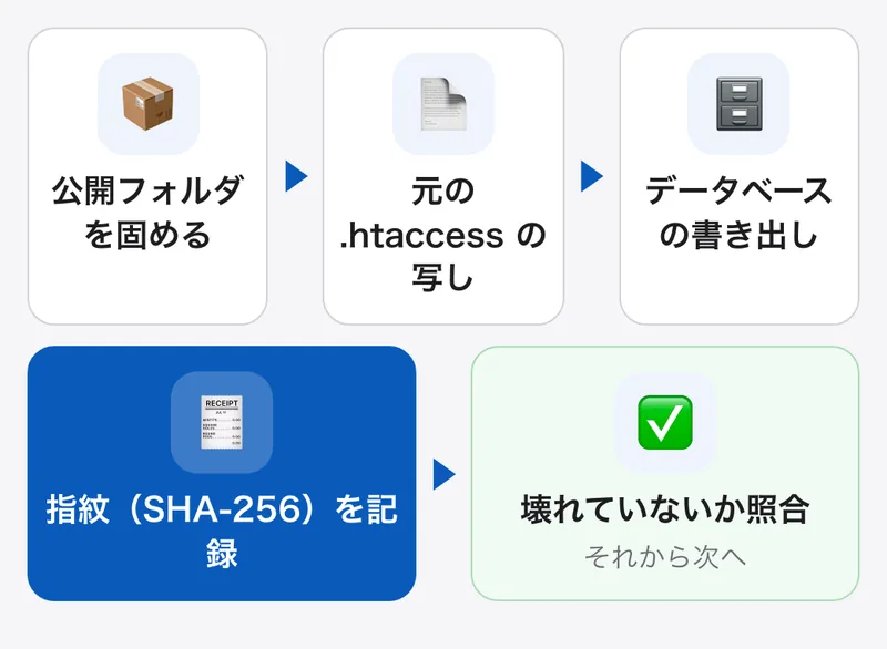 作業の前に、公開フォルダ全体を固めたファイル、元の .htaccess の写し、WordPress のデータベースの書き出しを Mac に保存し、それぞれの SHA-256 の値を記録して壊れていないことを照合してから次へ進む
