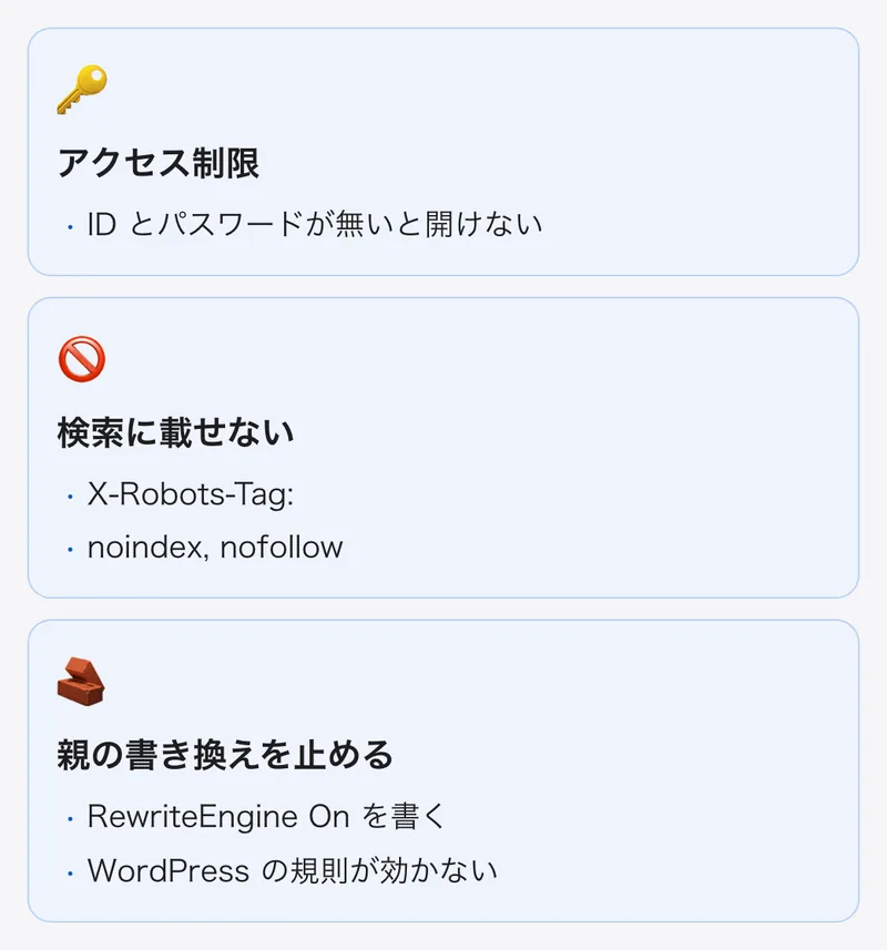 確認用のサブドメインの3つの設定。アクセス制限で ID とパスワードを要求する、X-Robots-Tag の noindex で検索エンジンに載せない、RewriteEngine On で親の WordPress の書き換えを効かせない