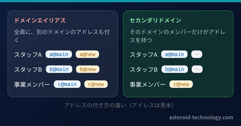 アドレスの付き方の比較。ドメインエイリアスは全員に別のドメインのアドレスが付き、セカンダリドメインはそのドメインのメンバーだけが持つ。アドレスは見本