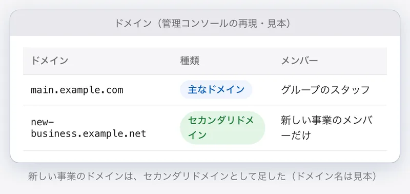 管理コンソールのドメインの一覧の再現。主なドメインと、新しい事業のセカンダリドメインが並ぶ。ドメイン名は見本
