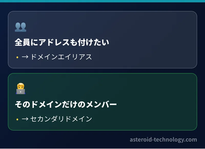 Google Workspace にドメインを足す時の選び方。今いる全員に別のドメインのアドレスも持たせたいならドメインエイリアス、そのドメインだけのメンバーを置きたいならセカンダリドメイン