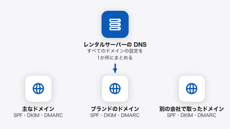 レンタルサーバーの DNS に、主なドメイン、ブランドのドメイン、別の会社で取ったドメインの設定をまとめ、どのドメインにも SPF・DKIM・DMARC を入れる図