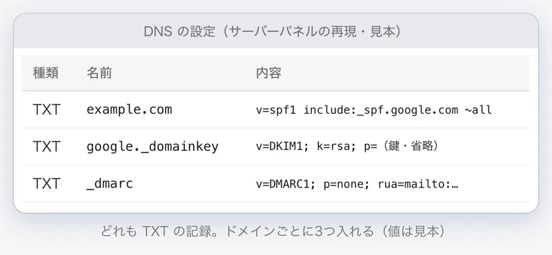 DNS の設定の再現。SPF、DKIM、DMARC の3つを、どれも TXT の記録として入れている。値は見本