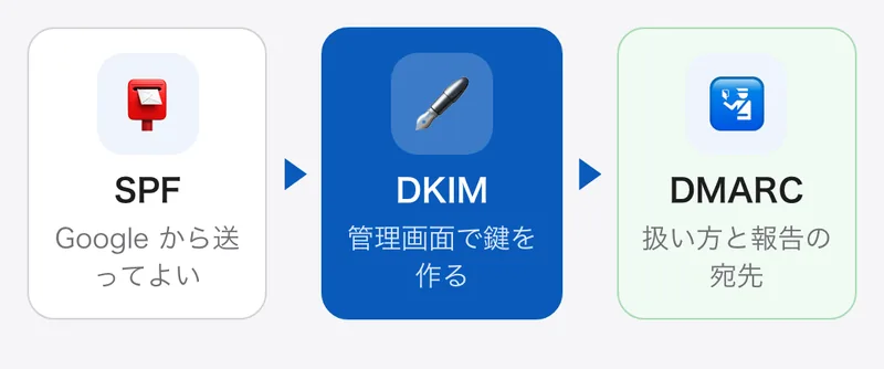 DNS に入れる3つの設定の順。SPF は Google から送ってよいことを書き、DKIM は Workspace の管理画面で鍵を作って DNS に置き、DMARC は扱い方と報告の宛先を書く。どれも TXT の記録