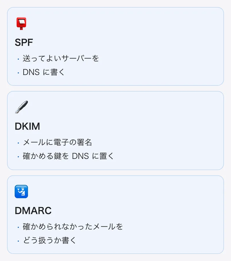 SPF・DKIM・DMARC の役割。SPF はそのドメインのメールを送ってよいサーバーを DNS に書く、DKIM は電子の署名と確かめる鍵を置く、DMARC は確かめられなかったメールの扱いを書く