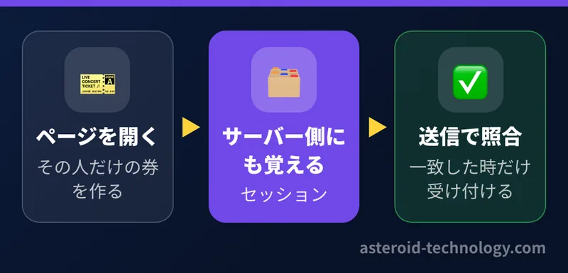 お問い合わせのフォームは、ページを開くたびにその人だけの券（CSRF トークン）を作り、ページとサーバー側のセッションの両方に覚え、送信された時に一致した時だけ受け付ける