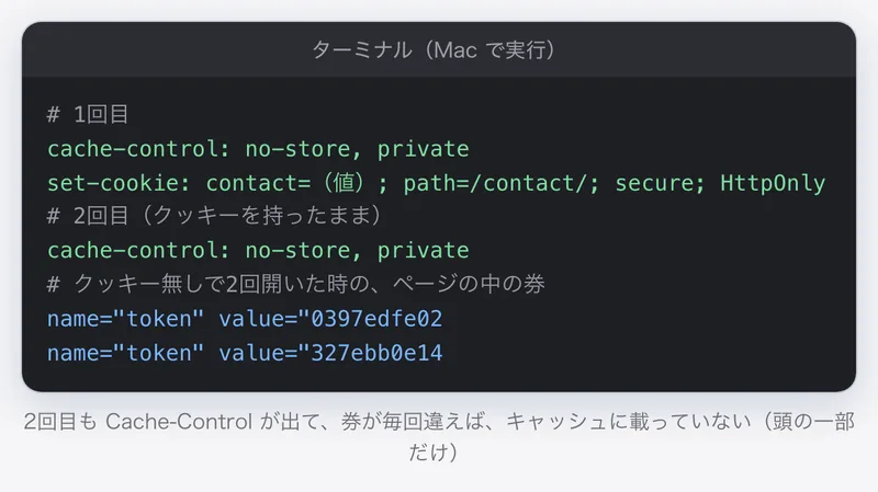 ターミナルの再現。1回目も2回目も Cache-Control: no-store, private が返り、クッキー無しで開くたびに券の値が違う