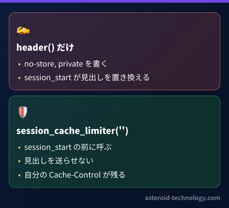header() で Cache-Control を返しても、そのあとの session_start() が PHP のセッションの設定に従って自分で Cache-Control を送り同じ名前の見出しを置き換える。session_cache_limiter に空文字を渡して送らせない