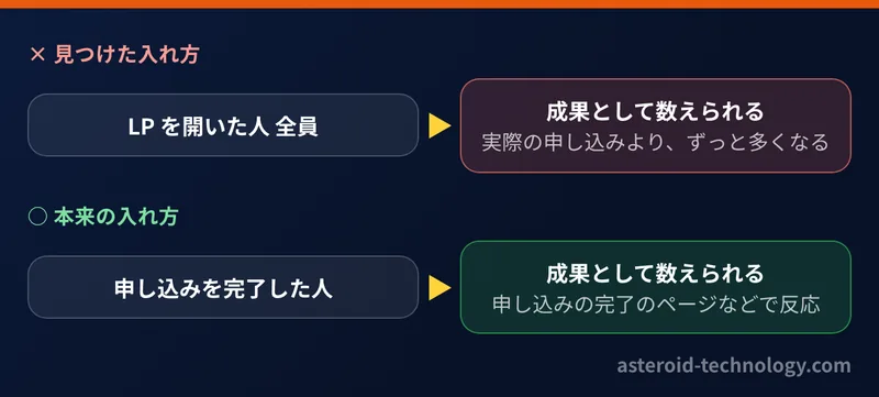 成果のタグの入れ方の比較。ページを開いた人が全員成果に数えられる入れ方と、申し込みを完了した人だけが数えられる本来の入れ方