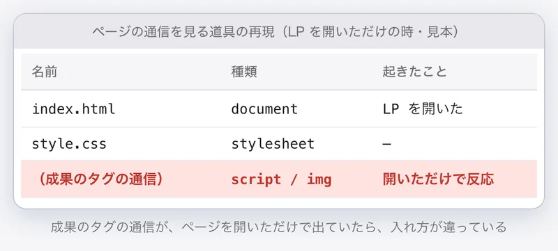 ページの通信を見る道具の再現。LP を開いただけの時に、成果のタグの通信が出ている行が赤く示されている。見本