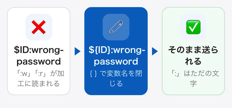 zsh で変数名を { } で囲むと、変数名がそこで終わるので後ろの「:」はただの文字として扱われ、"${ID}:wrong-password" が正しく送られる