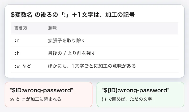 変数の後ろの「:」と1文字が加工の記号として読まれることを示す表と、{ } で囲んだ書き方との比較
