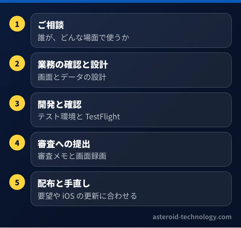 アプリ開発の進め方。相談、業務の確認と設計、開発と確認、App Store の審査への提出、配布と手直し