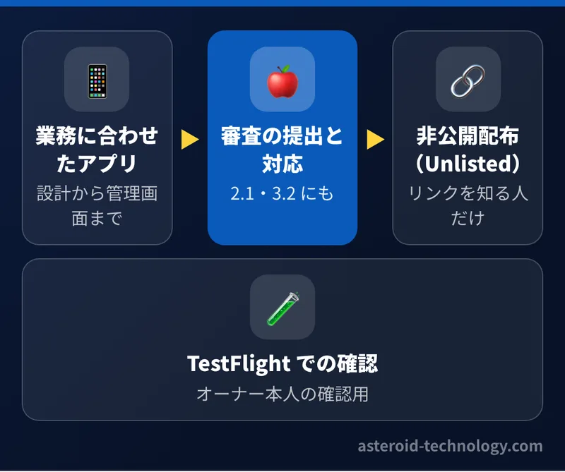 アプリ開発でできること。業務に合わせた iPhone アプリの開発、App Store の審査の提出と対応、非公開配布、TestFlight での確認