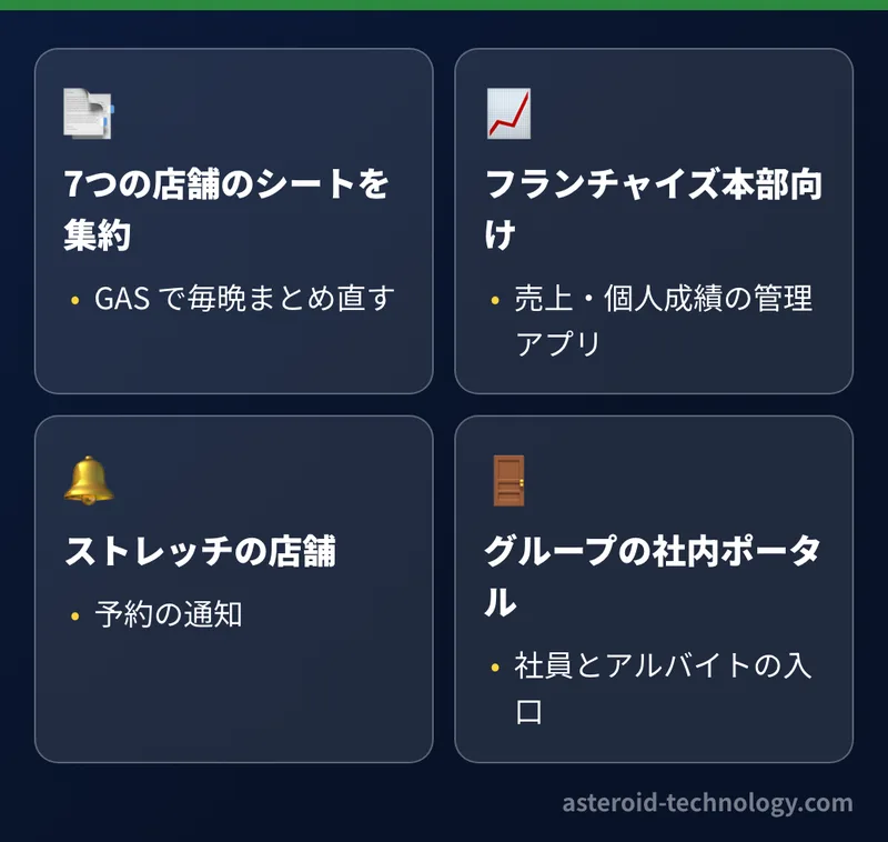 業務の自動化の実際の事例。7つの店舗のスプレッドシートの集約、フランチャイズ本部向けの管理アプリ、予約の通知、グループの社内ポータル