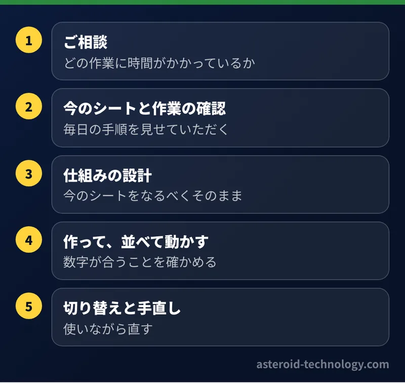 業務の自動化の進め方。相談、今のシートと作業の確認、仕組みの設計、並べて動かして確かめる、切り替えと手直し