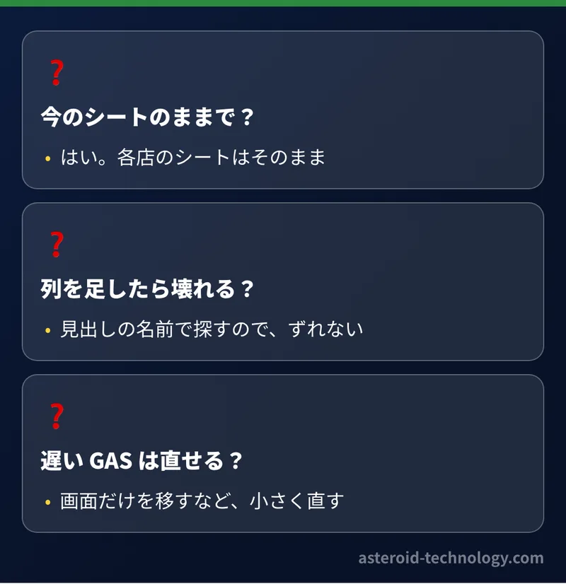 業務の自動化のよくある質問。今のスプレッドシートのまま使えるか、列を足したら集計が壊れないか、遅い GAS を直せるか