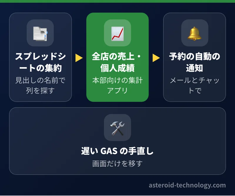 業務の自動化でできること。複数の店舗のスプレッドシートの集約、全店の売上と個人成績の集計アプリ、予約の自動の通知、遅くなった GAS の手直し