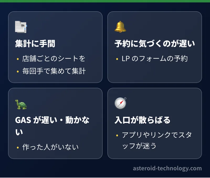 店舗の業務の自動化で困っていること。店舗ごとのシートの手集計、予約の通知の遅れ、GAS が遅い、業務のアプリやリンクが散らばっている