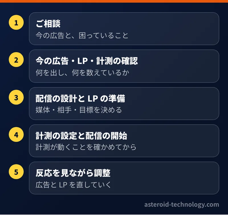 Web 広告の運用代行の進め方。相談、今の確認、配信の設計と LP の準備、計測の設定と配信の開始、反応を見ながらの調整の5つの段階