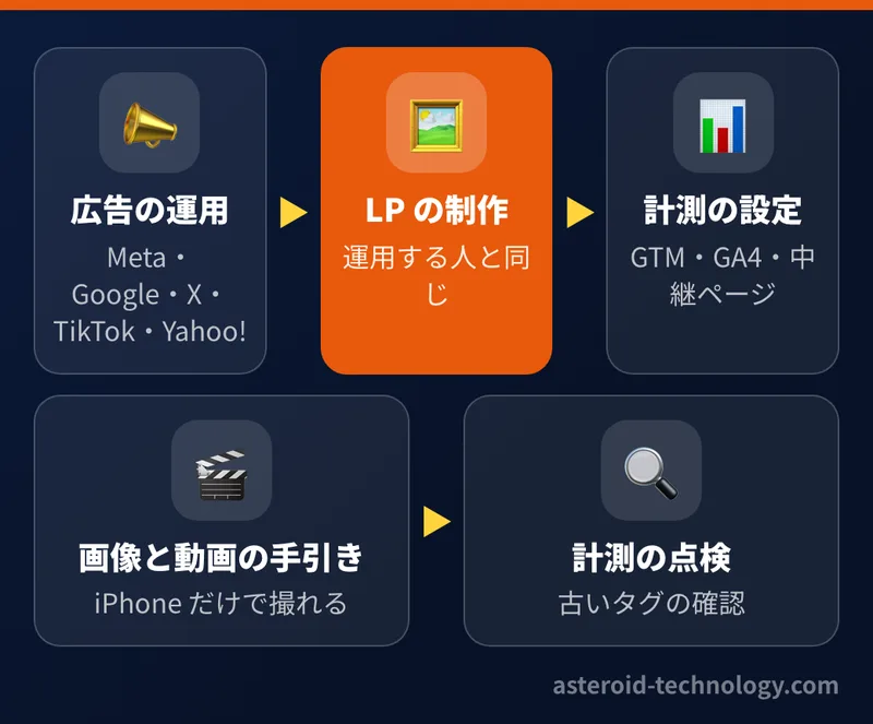Web 広告の運用代行でできること。主要な広告媒体の運用、LP の制作、計測の設定、広告の画像と動画の手引き、計測の点検