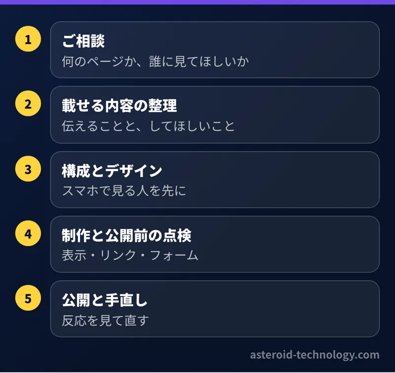 ホームページ制作の進め方。相談、内容の整理、構成とデザイン、制作と公開前の点検、公開と手直し