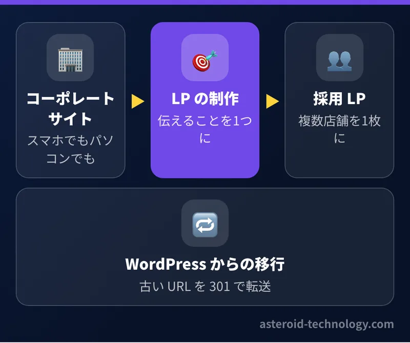 ホームページ制作でできること。コーポレートサイト、LP、採用 LP と求人広告、WordPress からの移行